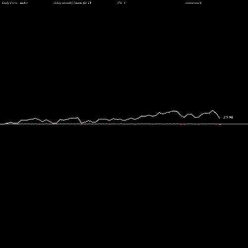 Force Index chart Tri Continental Corporation TY share USA Stock Exchange 