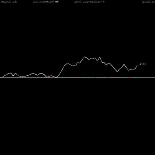 Force Index chart Tortoise Energy Infrastructure Corporation TYG share USA Stock Exchange 