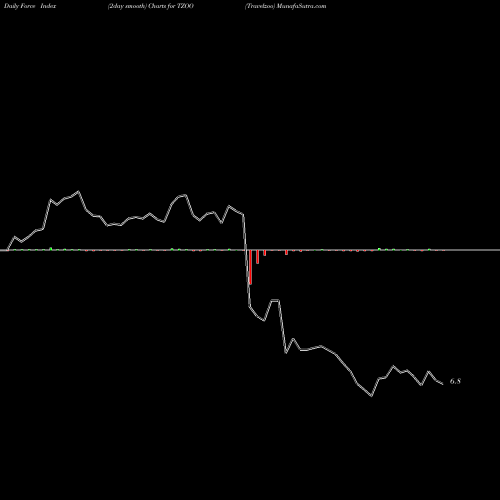 Force Index chart Travelzoo TZOO share USA Stock Exchange 