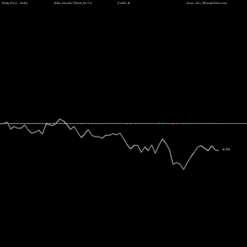 Force Index chart Under Armour, Inc. UA share USA Stock Exchange 