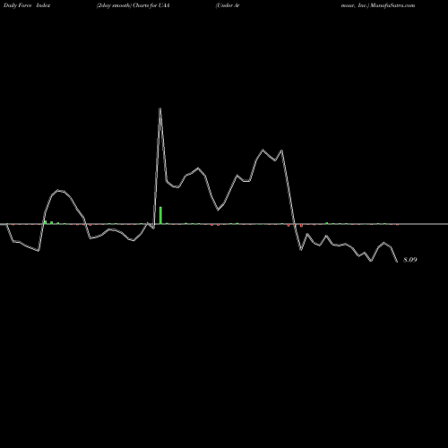 Force Index chart Under Armour, Inc. UAA share USA Stock Exchange 