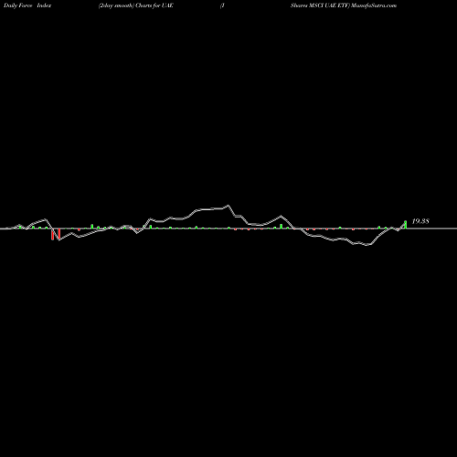 Force Index chart IShares MSCI UAE ETF UAE share USA Stock Exchange 