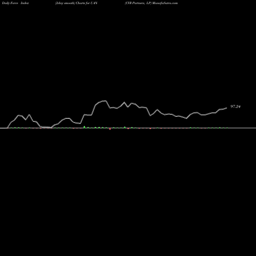 Force Index chart CVR Partners, LP UAN share USA Stock Exchange 