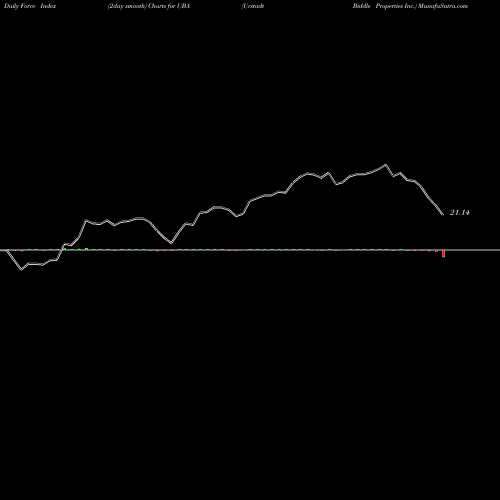 Force Index chart Urstadt Biddle Properties Inc. UBA share USA Stock Exchange 