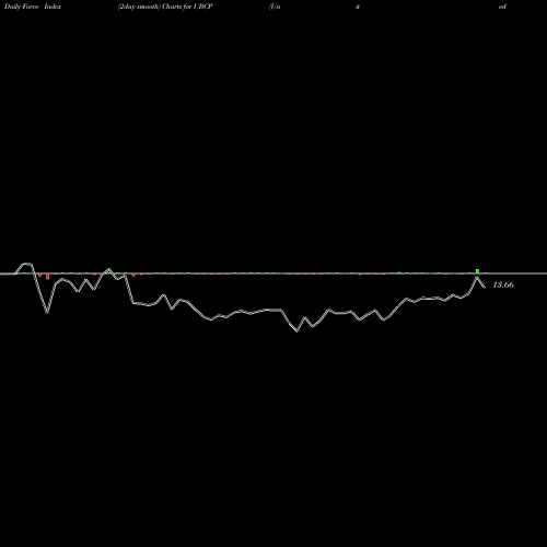 Force Index chart United Bancorp, Inc. UBCP share USA Stock Exchange 