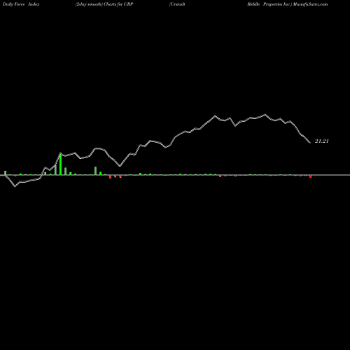 Force Index chart Urstadt Biddle Properties Inc. UBP share USA Stock Exchange 