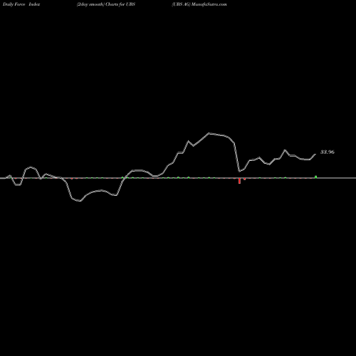 Force Index chart UBS AG UBS share USA Stock Exchange 