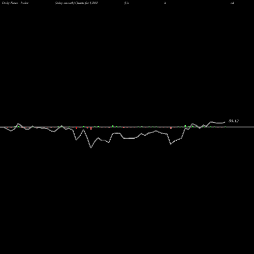 Force Index chart United Bankshares, Inc. UBSI share USA Stock Exchange 