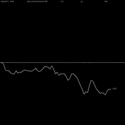 Force Index chart Unity Biotechnology, Inc. UBX share USA Stock Exchange 