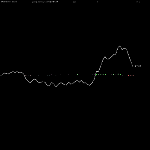Force Index chart United Community Banks, Inc. UCBI share USA Stock Exchange 