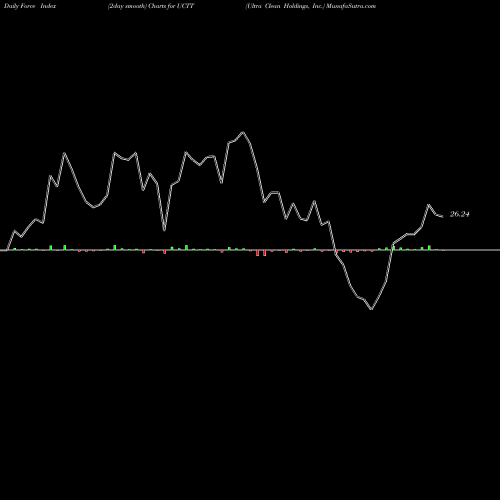 Force Index chart Ultra Clean Holdings, Inc. UCTT share USA Stock Exchange 