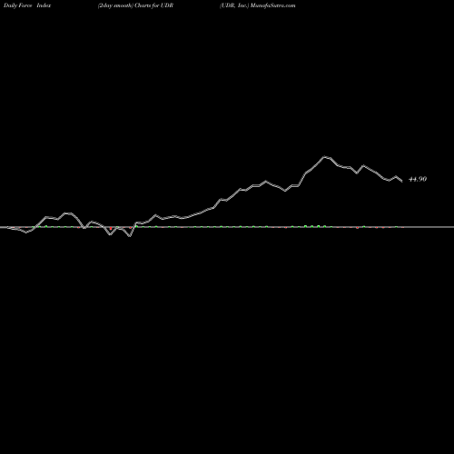 Force Index chart UDR, Inc. UDR share USA Stock Exchange 