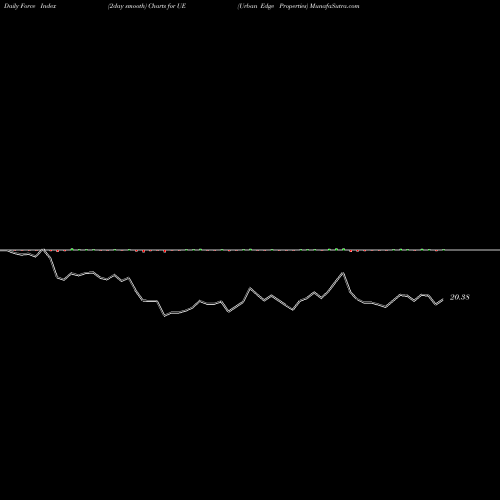 Force Index chart Urban Edge Properties UE share USA Stock Exchange 