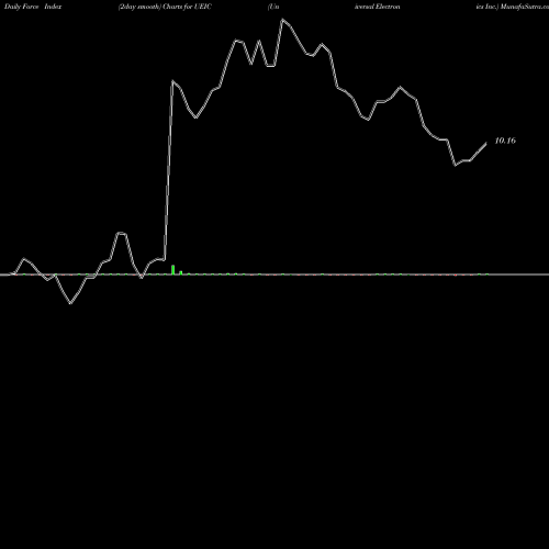 Force Index chart Universal Electronics Inc. UEIC share USA Stock Exchange 