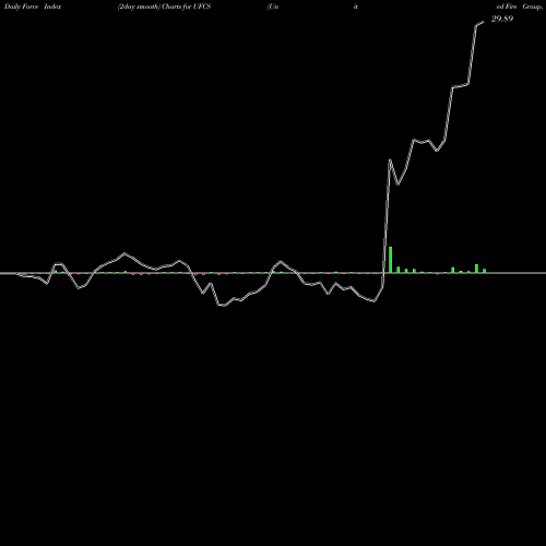 Force Index chart United Fire Group, Inc UFCS share USA Stock Exchange 