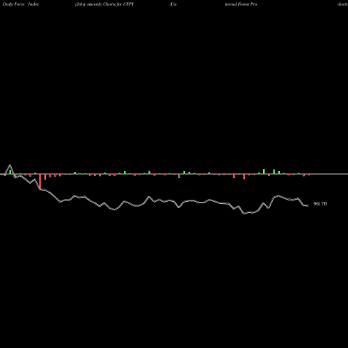 Force Index chart Universal Forest Products, Inc. UFPI share USA Stock Exchange 