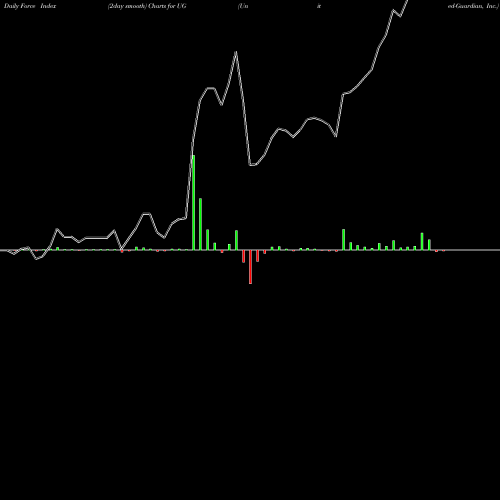 Force Index chart United-Guardian, Inc. UG share USA Stock Exchange 