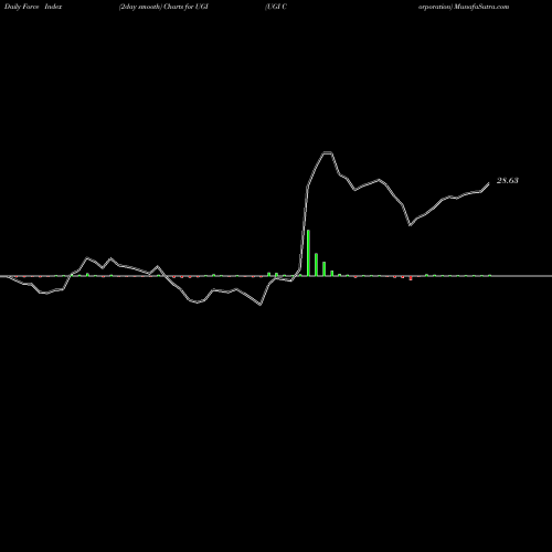 Force Index chart UGI Corporation UGI share USA Stock Exchange 