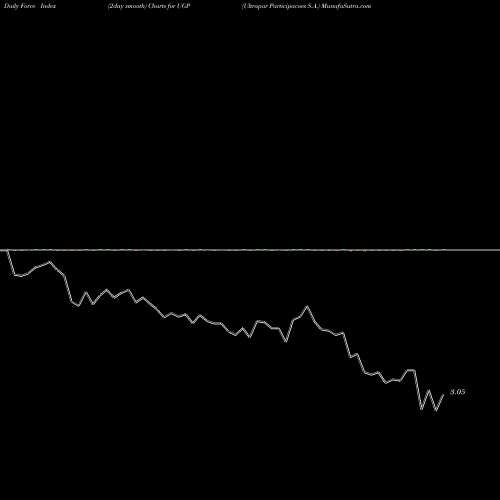 Force Index chart Ultrapar Participacoes S.A. UGP share USA Stock Exchange 