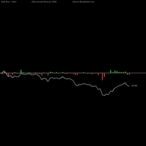 Force Index chart Amerco UHAL share USA Stock Exchange 