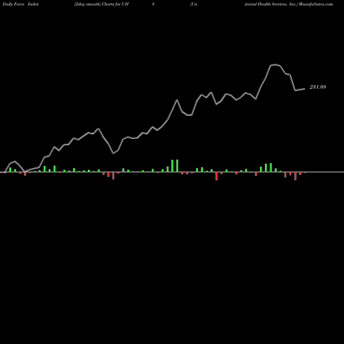 Force Index chart Universal Health Services, Inc. UHS share USA Stock Exchange 