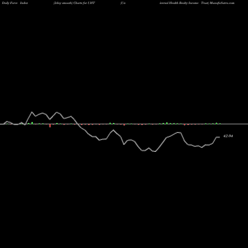 Force Index chart Universal Health Realty Income Trust UHT share USA Stock Exchange 