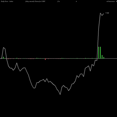 Force Index chart United Insurance Holdings Corp. UIHC share USA Stock Exchange 