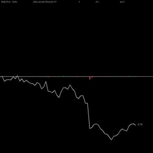 Force Index chart Unisys Corporation UIS share USA Stock Exchange 