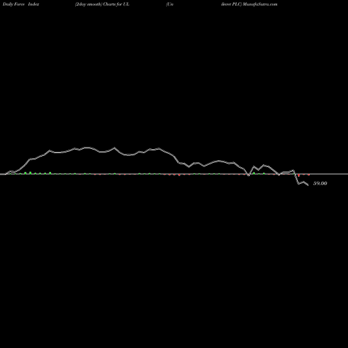 Force Index chart Unilever PLC UL share USA Stock Exchange 