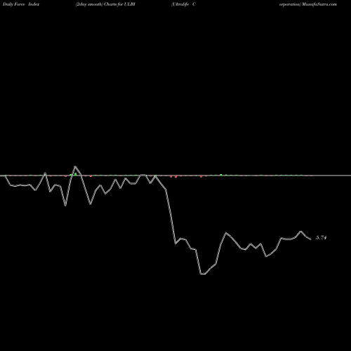 Force Index chart Ultralife Corporation ULBI share USA Stock Exchange 