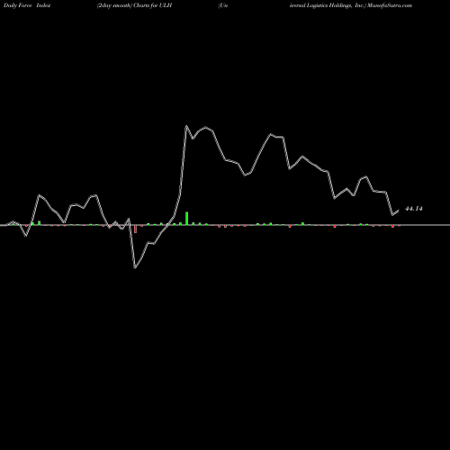 Force Index chart Universal Logistics Holdings, Inc. ULH share USA Stock Exchange 