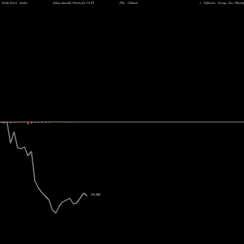 Force Index chart The Ultimate Software Group, Inc. ULTI share USA Stock Exchange 