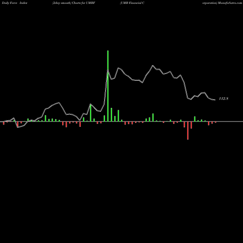 Force Index chart UMB Financial Corporation UMBF share USA Stock Exchange 