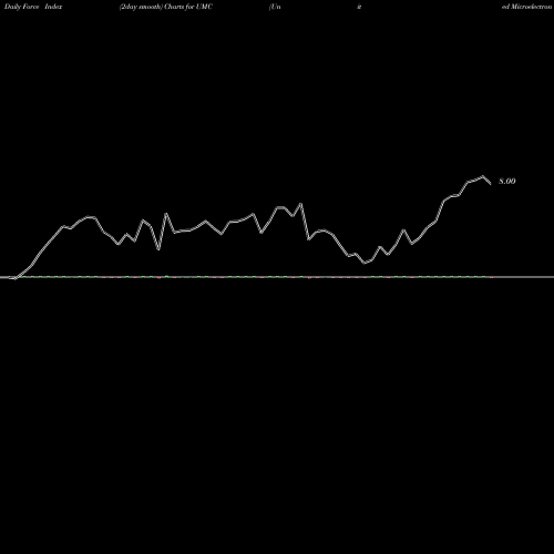 Force Index chart United Microelectronics Corporation UMC share USA Stock Exchange 