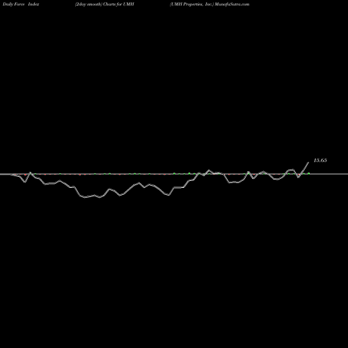 Force Index chart UMH Properties, Inc. UMH share USA Stock Exchange 