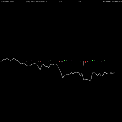 Force Index chart Union Bankshares, Inc. UNB share USA Stock Exchange 