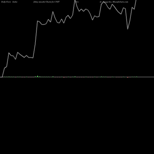 Force Index chart Uniti Group Inc. UNIT share USA Stock Exchange 