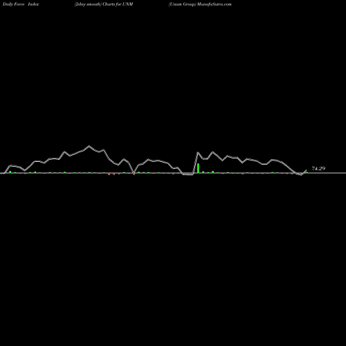 Force Index chart Unum Group UNM share USA Stock Exchange 