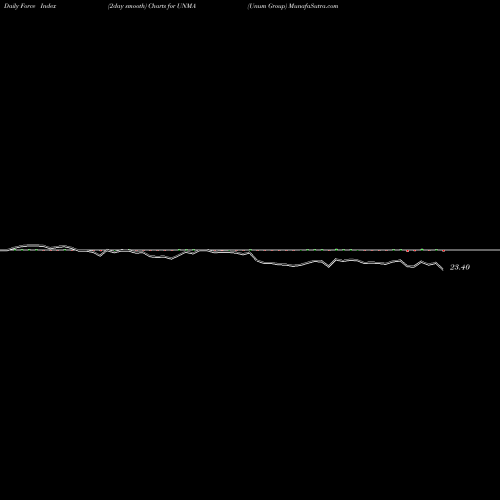 Force Index chart Unum Group UNMA share USA Stock Exchange 