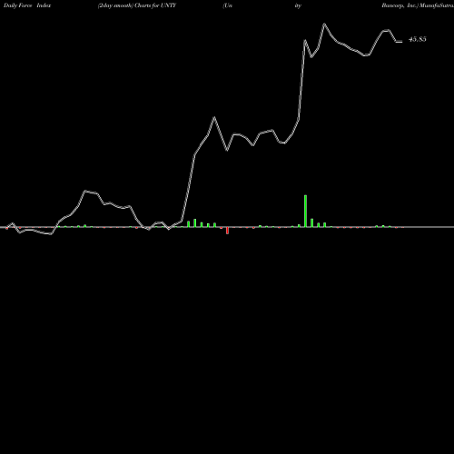 Force Index chart Unity Bancorp, Inc. UNTY share USA Stock Exchange 