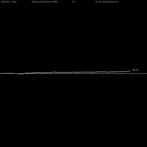 Force Index chart Univar Inc. UNVR share USA Stock Exchange 