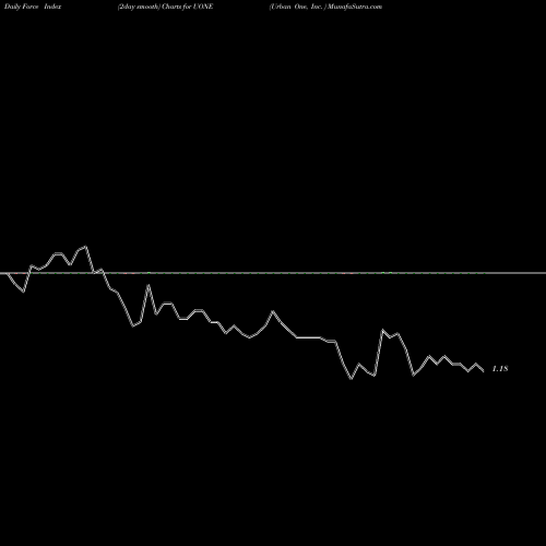 Force Index chart Urban One, Inc.  UONE share USA Stock Exchange 