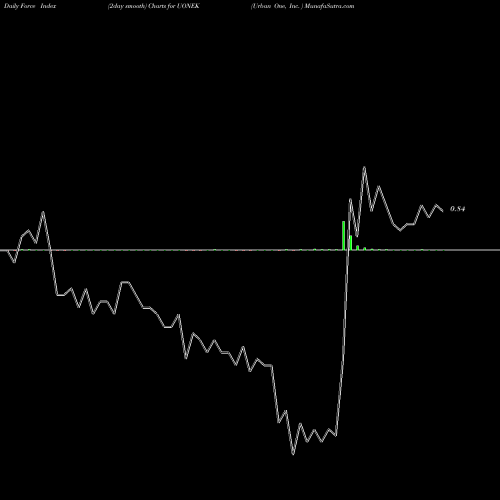 Force Index chart Urban One, Inc.  UONEK share USA Stock Exchange 