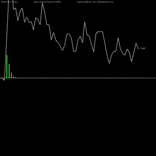Force Index chart Upland Software, Inc. UPLD share USA Stock Exchange 
