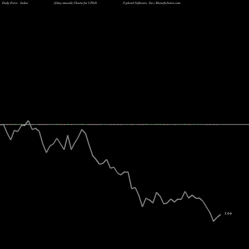 Force Index chart Upland Software, Inc. UPLD share USA Stock Exchange 
