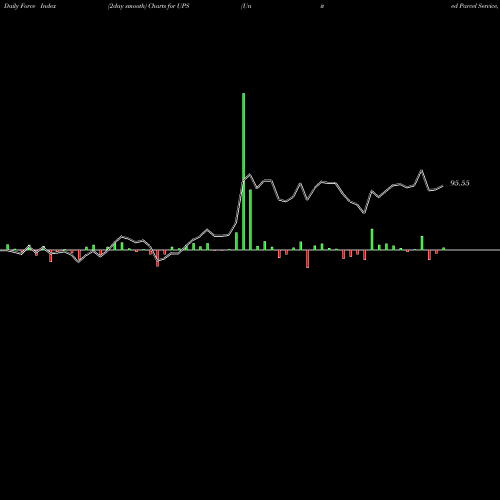 Force Index chart United Parcel Service, Inc. UPS share USA Stock Exchange 