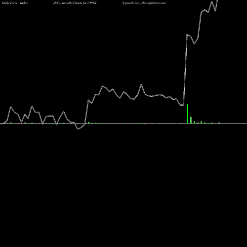 Force Index chart Upwork Inc. UPWK share USA Stock Exchange 