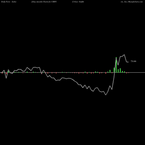 Force Index chart Urban Outfitters, Inc. URBN share USA Stock Exchange 