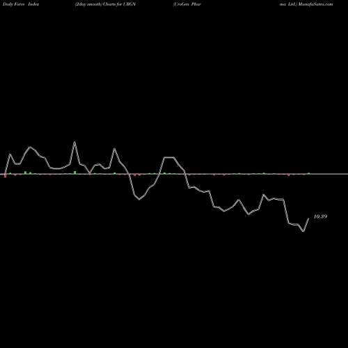 Force Index chart UroGen Pharma Ltd. URGN share USA Stock Exchange 