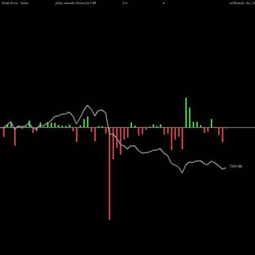 Force Index chart United Rentals, Inc. URI share USA Stock Exchange 